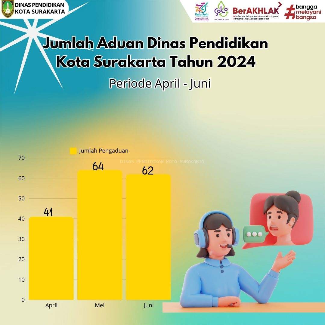 Jumlah Aduan Dinas Pendidikan Kota Surakarta Tahun 2024 Periode April - Juni