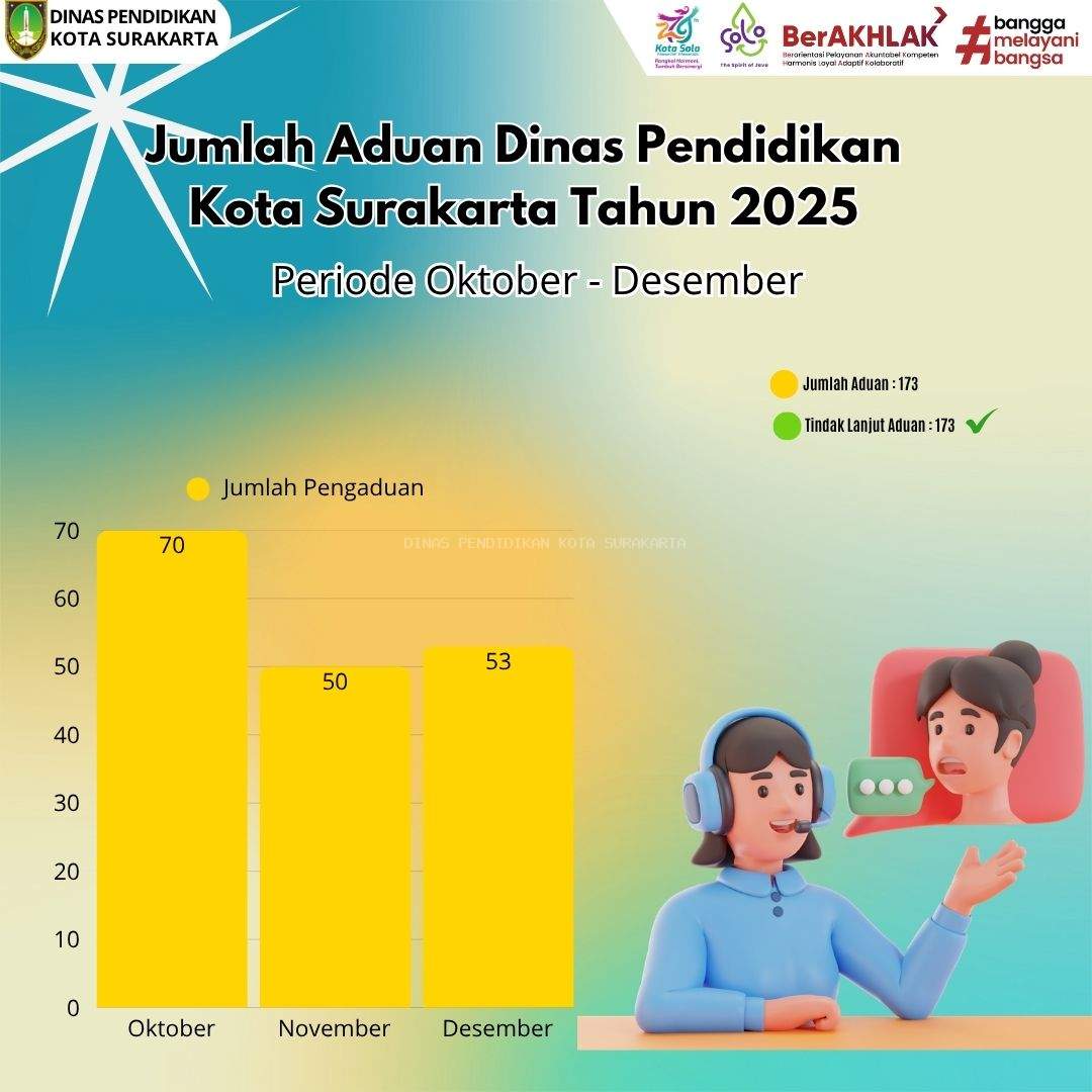 Rekap Aduan Dinas Pendidikan Kota Surakarta Triwulan IV Tahun 2025