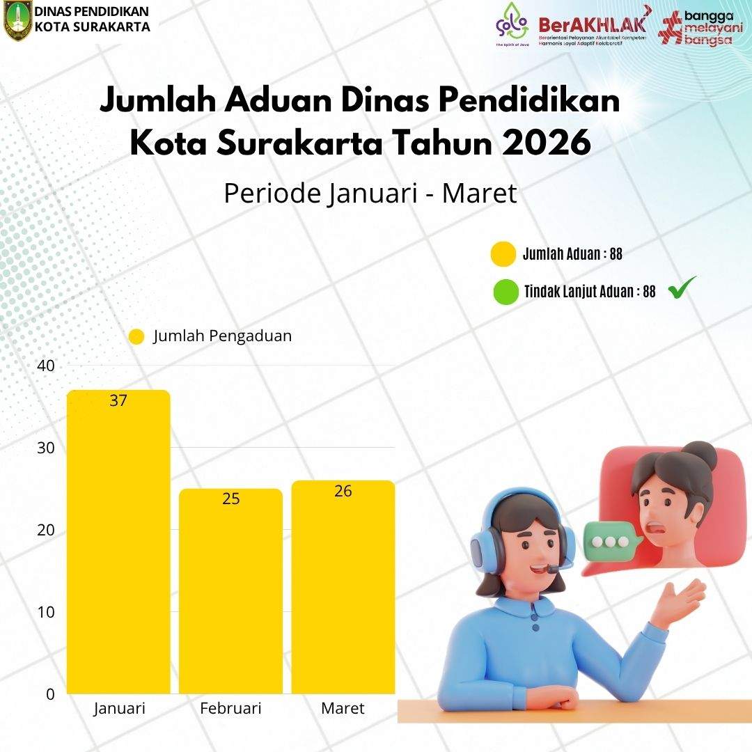 Rekap Aduan Dinas Pendidikan Kota Surakarta Triwulan I Tahun 2026