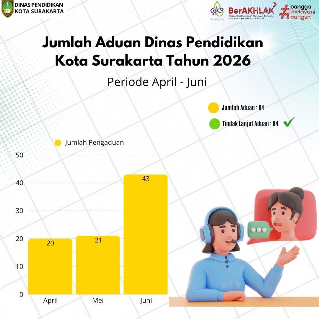 Rekap Aduan Dinas Pendidikan Kota Surakarta Triwulan II Tahun 2026